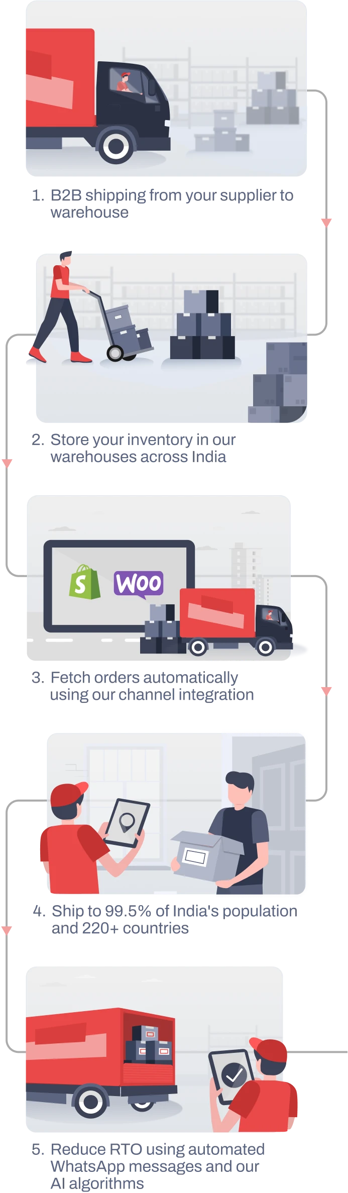 eCommerce Logistics and Shipping Solutions for D2C brands and ...