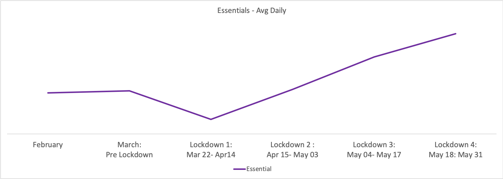 Essential Goods Volume Graph During Lockdown