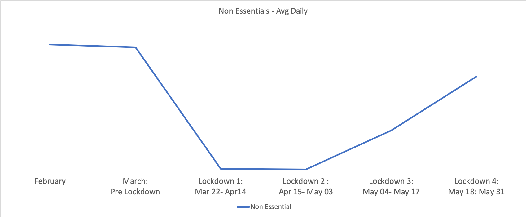 Non-Essential Goods Volume Graph During Lockdown