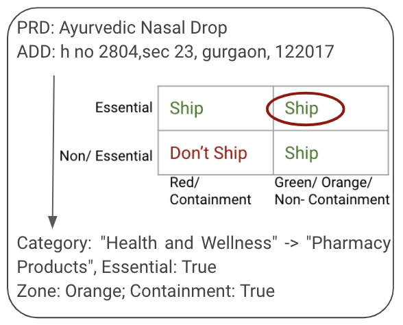 Ready To Ship Challenge - Based on AI/ML